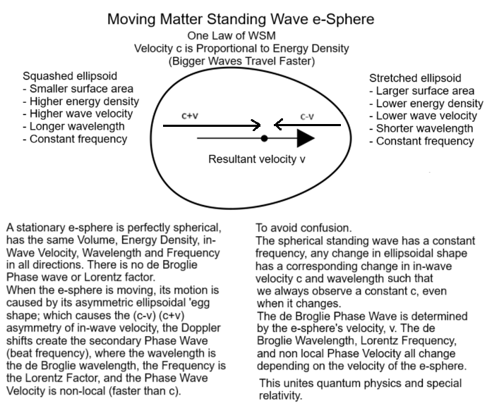 The moving e-sphere deduces internal in wave velocity c-v, c+v, and from Doppler shifts deduce Lorentz factor and de Broglie phase wave. The moving e-sphere deduces internal in wave velocity c-v, c+v, and from Doppler shifts deduce Lorentz factor and de Broglie phase wave.